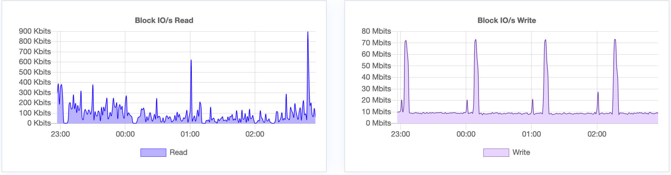 Cloud Network